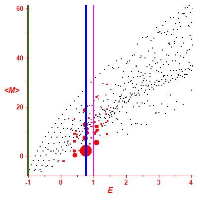 Peres lattice <M>